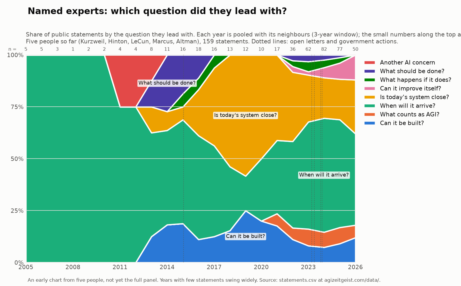Share of coded statements by primary frame, by year, seed panel of five people
