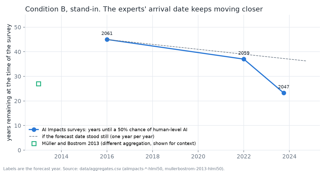 Years remaining until the surveyed 50% date for human-level AI, by survey year, against a one-year-per-year reference line
