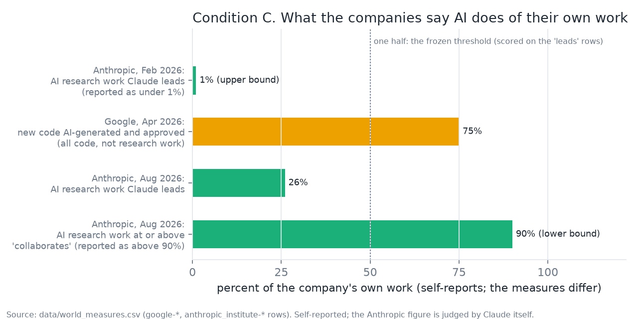 Bar chart of company self-reported shares of AI-done work, with the one-half threshold marked