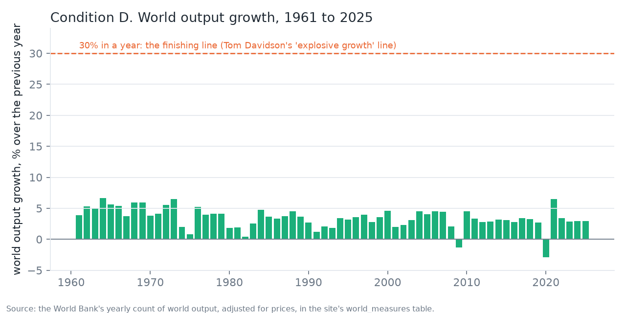 World output growth by year since 1961, with the 30 percent threshold line far above the series