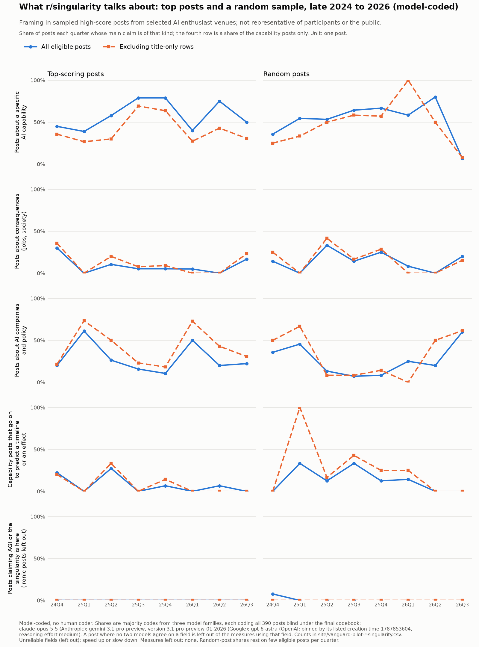 Framing in sampled high-score posts from r/singularity, 2024Q4 to 2026Q3, model-coded